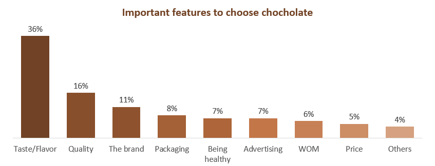 Important features to choose chocolate
