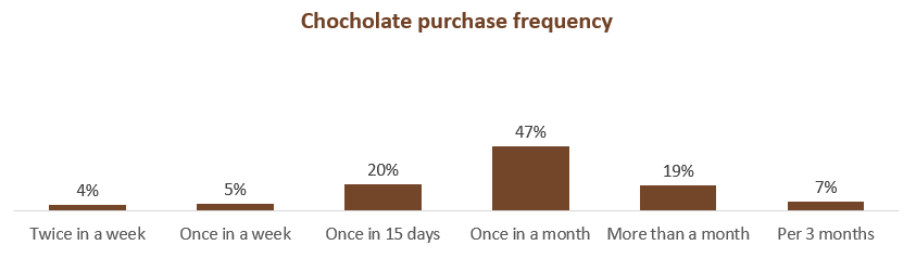 chocolate purchase