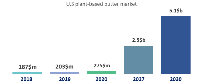 U.S Plant-based butter market