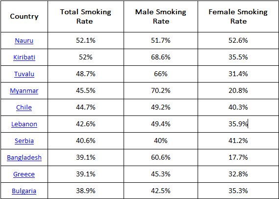 Which countries smoke more table